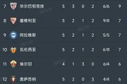西甲第5轮6场比赛完毕，积分榜现状揭晓！
